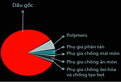 Dầu nhớt dành cho ô tô và những điều bạn chưa biết