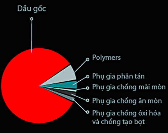 Những điều bạn chưa biết về dầu nhớt dành cho ô tô