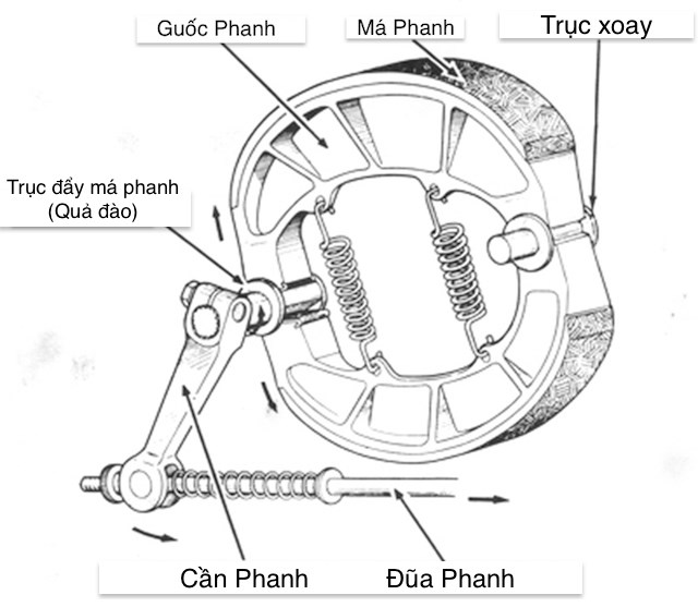 Phanh cơ có nhược điểm là lực phanh không đủ mạnh ở tốc độ cao, dễ bị đứt dây phanh khi phanh đột ngột hay bị bó má phanh vì tản nhiệt kém, thiết kế cồng kềnh làm giảm độ khí động học của xe. 