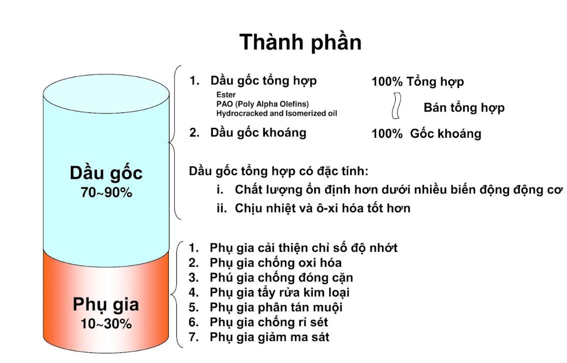 phụ gia dầu nhớt